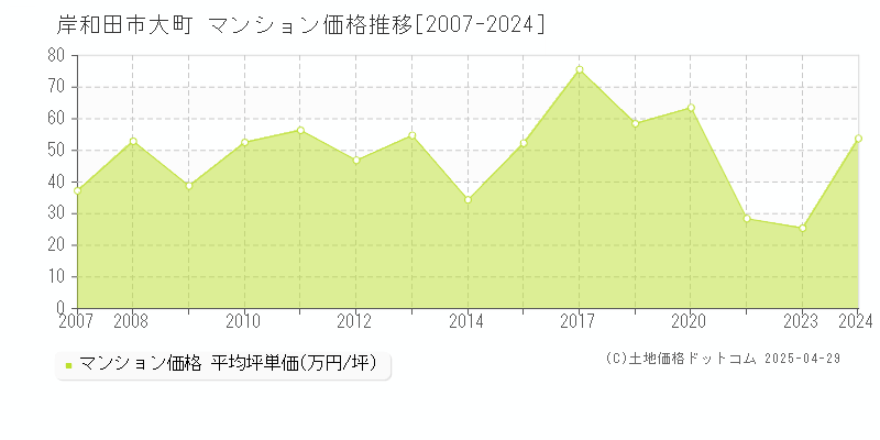 岸和田市大町のマンション価格推移グラフ 