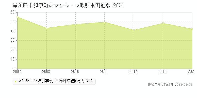 岸和田市額原町のマンション価格推移グラフ 