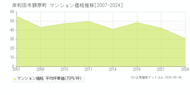 額原町(岸和田市)のマンション価格推移グラフ(坪単価)[2007-2024年]