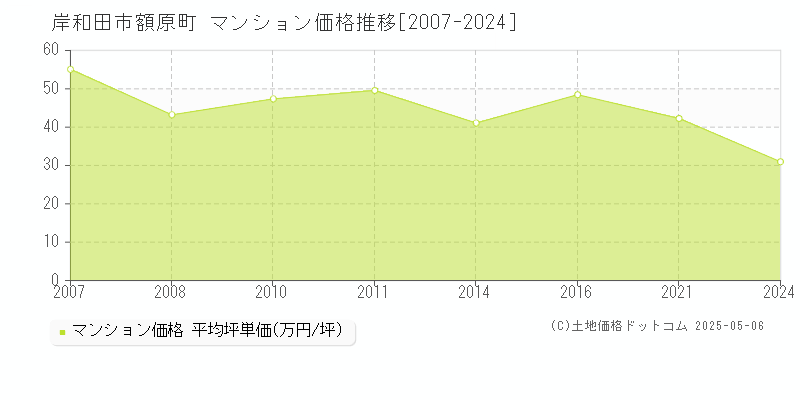 岸和田市額原町のマンション価格推移グラフ 