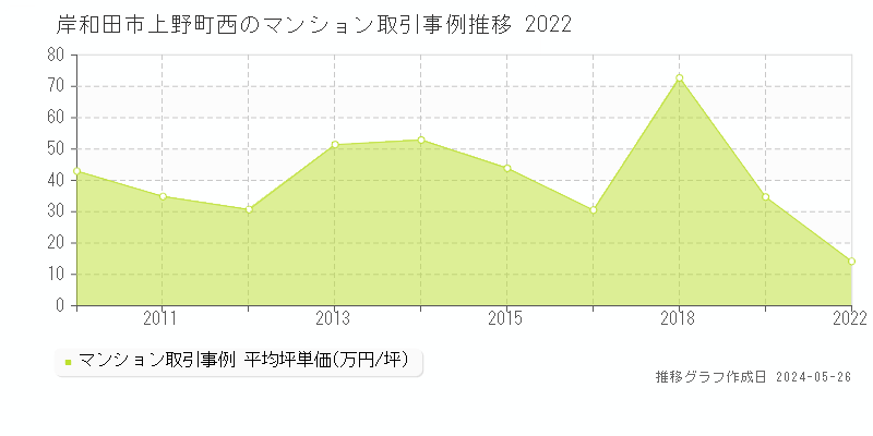 岸和田市上野町西のマンション価格推移グラフ 