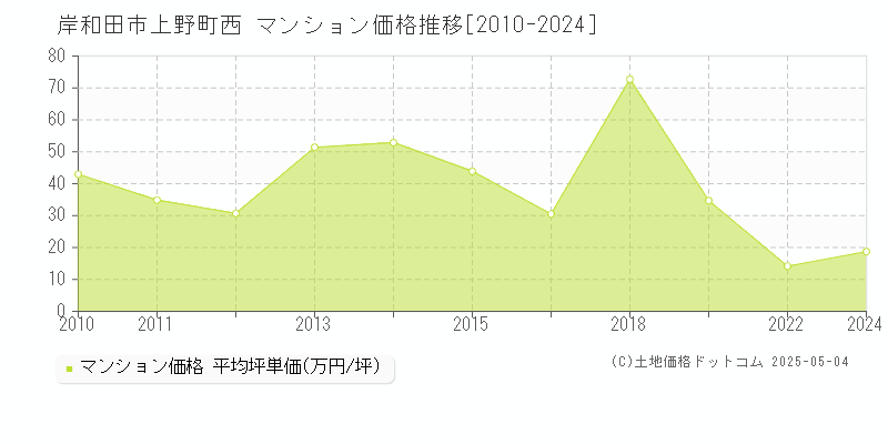 上野町西(岸和田市)のマンション価格推移グラフ(坪単価)[2010-2024年]