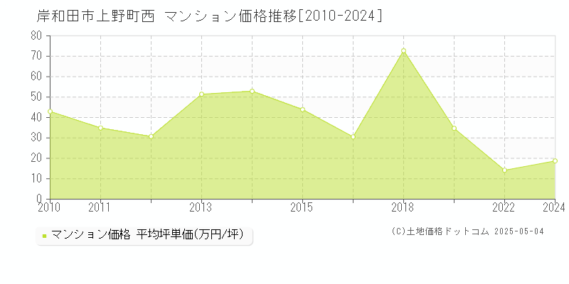 岸和田市上野町西のマンション価格推移グラフ 