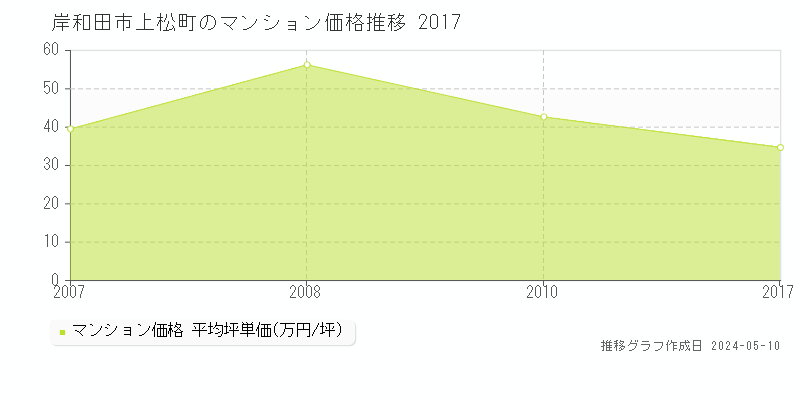 岸和田市上松町のマンション価格推移グラフ 
