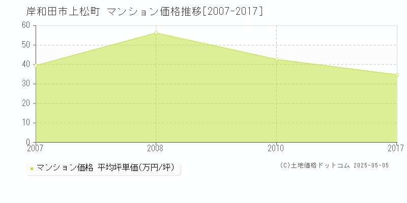 上松町(岸和田市)のマンション価格推移グラフ(坪単価)[2007-2017年]