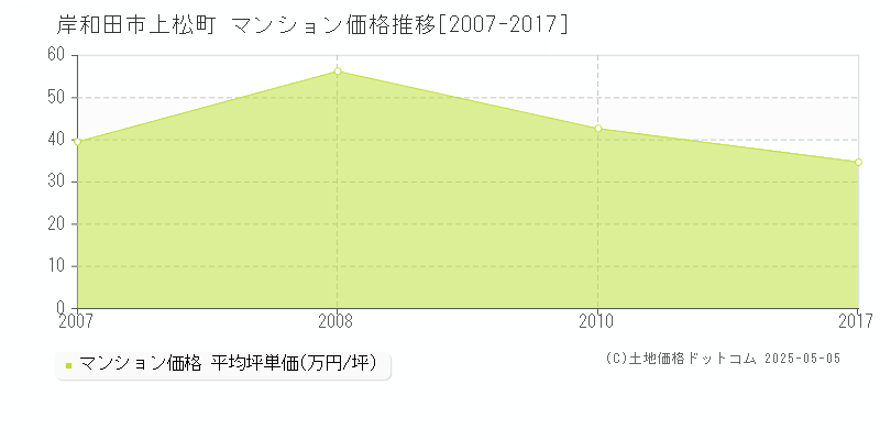 岸和田市上松町のマンション価格推移グラフ 