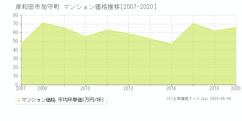 加守町(岸和田市)のマンション価格推移グラフ(坪単価)[2007-2020年]