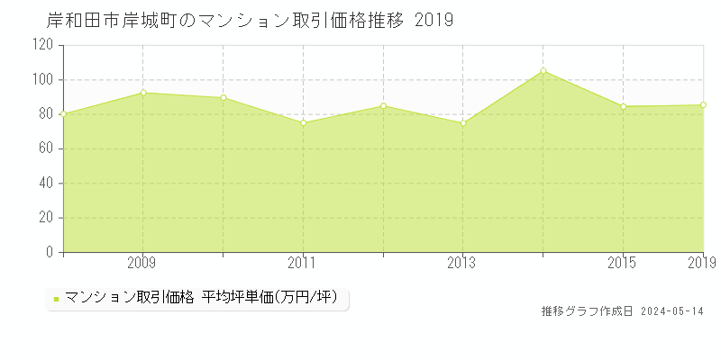 岸和田市岸城町のマンション価格推移グラフ 
