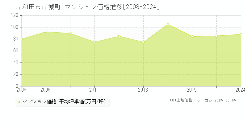 岸城町(岸和田市)のマンション価格推移グラフ(坪単価)[2008-2024年]