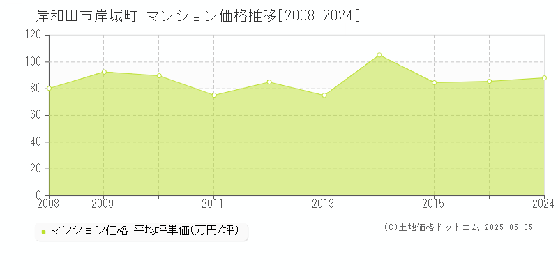 岸和田市岸城町のマンション価格推移グラフ 