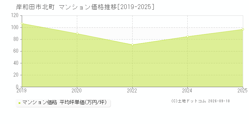 岸和田市北町のマンション価格推移グラフ(坪単価)[2019-2025年]