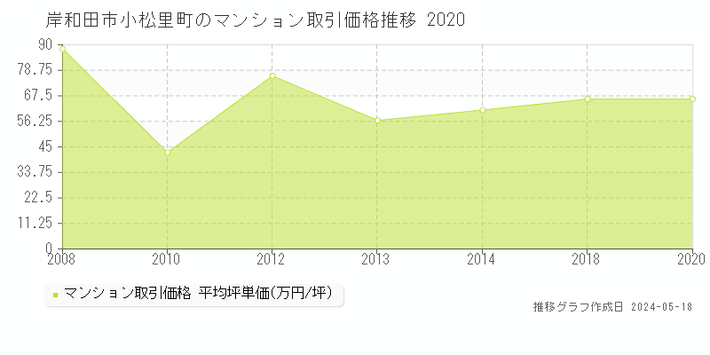 岸和田市小松里町のマンション価格推移グラフ 