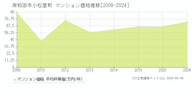 小松里町(岸和田市)のマンション価格推移グラフ(坪単価)[2008-2024年]