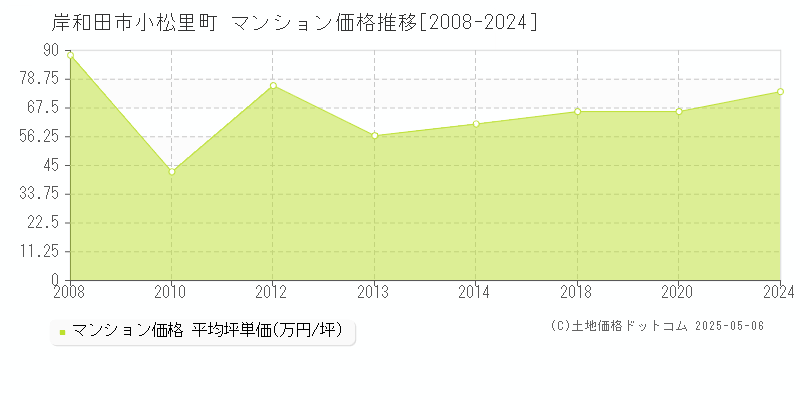 岸和田市小松里町のマンション価格推移グラフ 