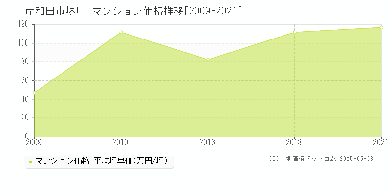 堺町(岸和田市)のマンション価格推移グラフ(坪単価)[2009-2021年]