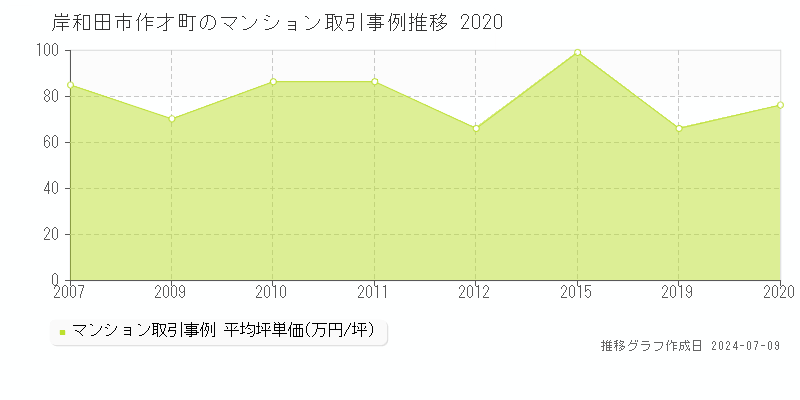 岸和田市作才町のマンション価格推移グラフ 
