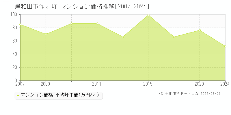 岸和田市作才町のマンション価格推移グラフ 