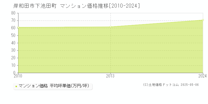 下池田町(岸和田市)のマンション価格推移グラフ(坪単価)[2010-2024年]