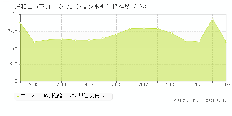 岸和田市下野町のマンション価格推移グラフ 