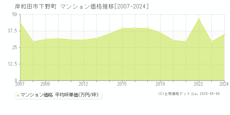 下野町(岸和田市)のマンション価格推移グラフ(坪単価)[2007-2024年]