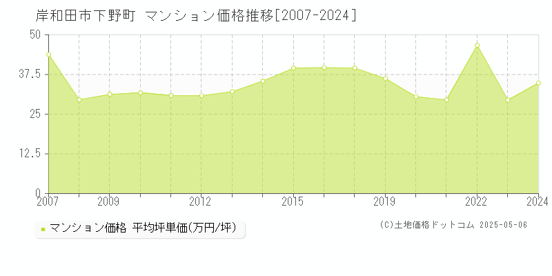 岸和田市下野町のマンション価格推移グラフ 