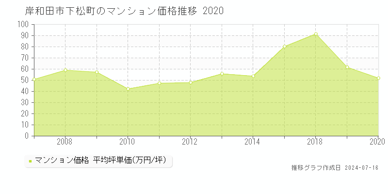 岸和田市下松町のマンション価格推移グラフ 