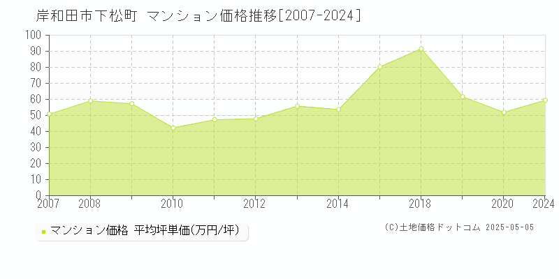 下松町(岸和田市)のマンション価格推移グラフ(坪単価)[2007-2024年]