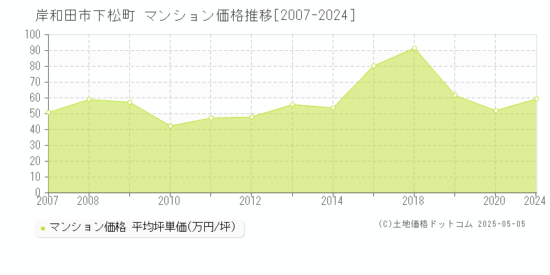 岸和田市下松町のマンション価格推移グラフ 