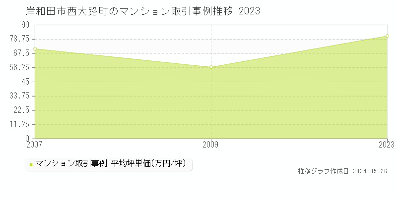 岸和田市西大路町のマンション価格推移グラフ 
