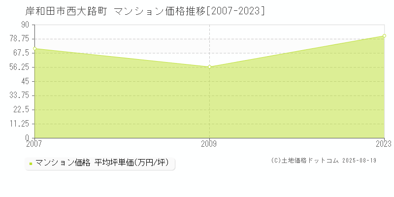 西大路町(岸和田市)のマンション価格推移グラフ(坪単価)[2007-2023年]