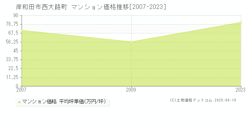 岸和田市西大路町のマンション価格推移グラフ 