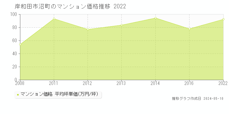 岸和田市沼町のマンション価格推移グラフ 