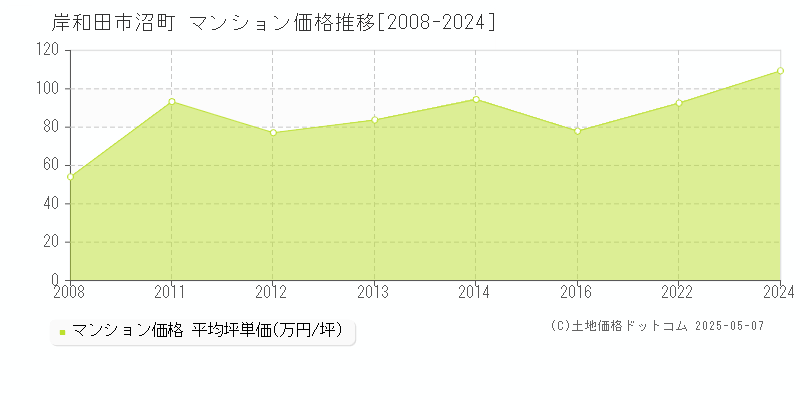 沼町(岸和田市)のマンション価格推移グラフ(坪単価)[2008-2024年]