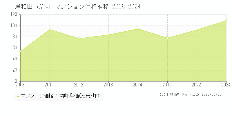 岸和田市沼町のマンション価格推移グラフ 