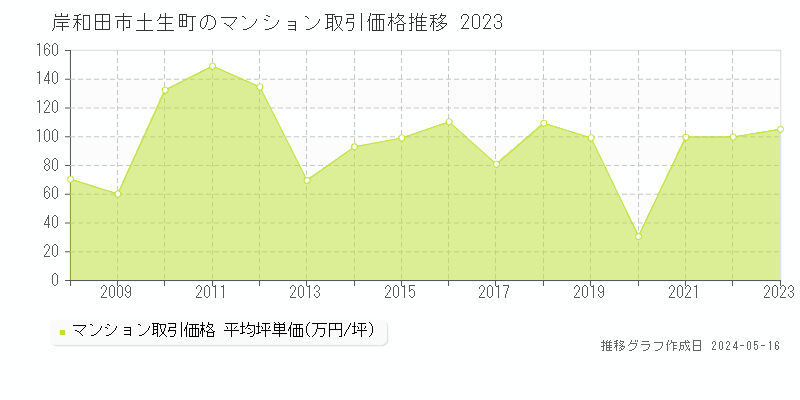 岸和田市土生町のマンション価格推移グラフ 