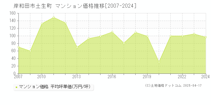 岸和田市土生町のマンション価格推移グラフ 