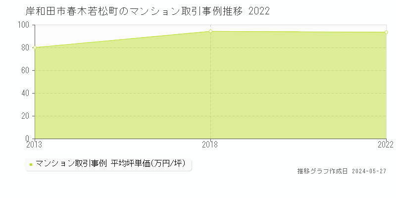 岸和田市春木若松町のマンション価格推移グラフ 