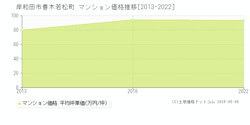 春木若松町(岸和田市)のマンション価格推移グラフ(坪単価)[2013-2022年]