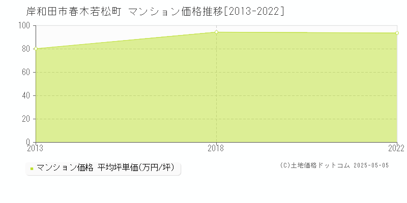 岸和田市春木若松町のマンション価格推移グラフ 