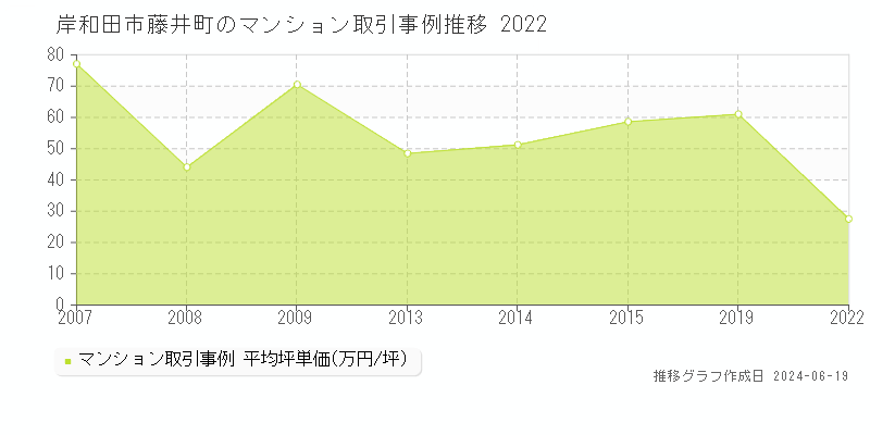岸和田市藤井町のマンション取引価格推移グラフ 