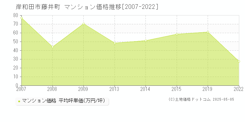 岸和田市藤井町のマンション取引価格推移グラフ 