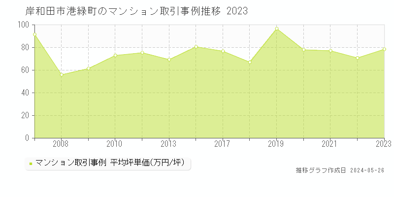 岸和田市港緑町のマンション価格推移グラフ 