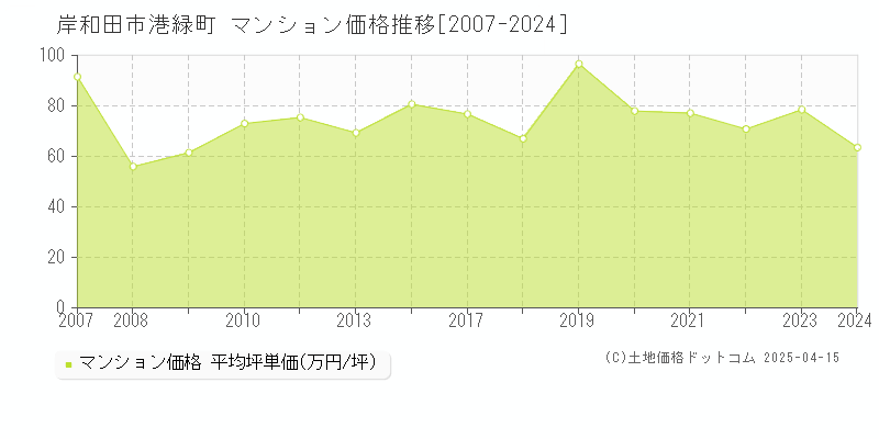 岸和田市港緑町のマンション価格推移グラフ 