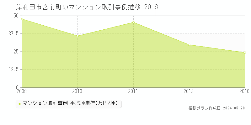 岸和田市宮前町のマンション価格推移グラフ 