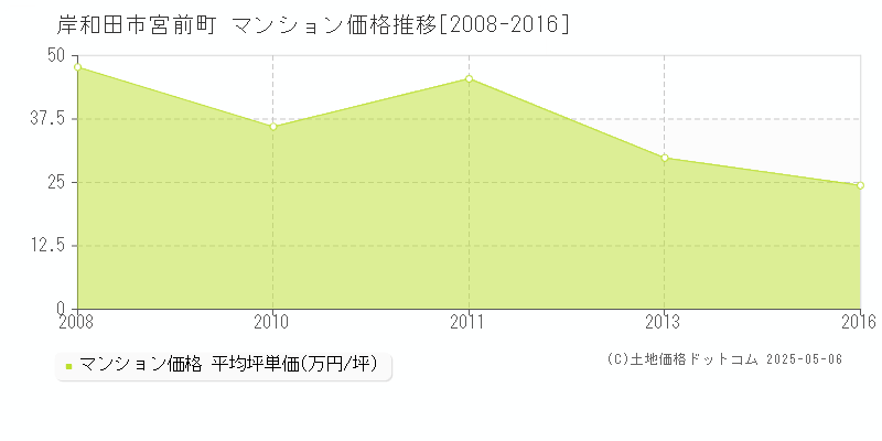 宮前町(岸和田市)のマンション価格推移グラフ(坪単価)[2008-2016年]