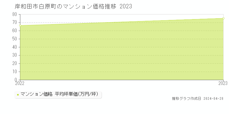 岸和田市白原町のマンション価格推移グラフ 