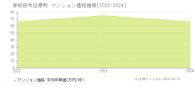 岸和田市白原町のマンション価格推移グラフ(坪単価)[2022-2024年]