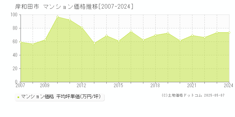 岸和田市(大阪府)のマンション価格推移グラフ(坪単価)[2007-2024年]