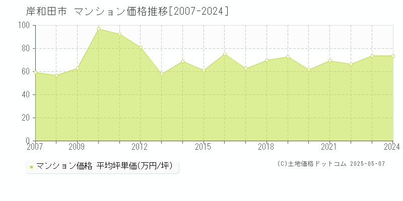 岸和田市全域のマンション価格推移グラフ 