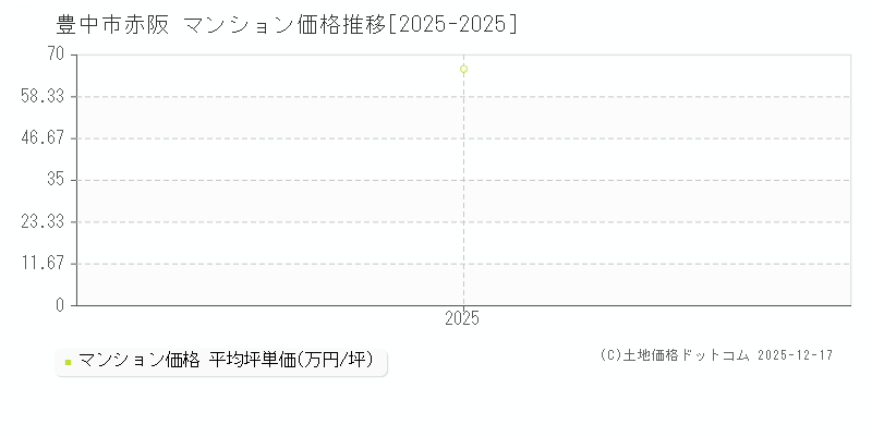 赤阪(豊中市)のマンション価格推移グラフ(坪単価)[2025-2025年]